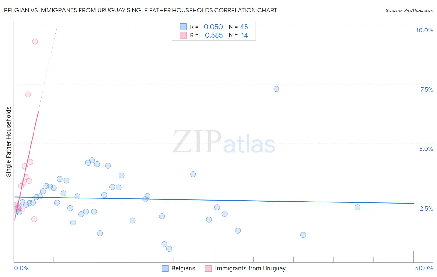 Belgian vs Immigrants from Uruguay Single Father Households