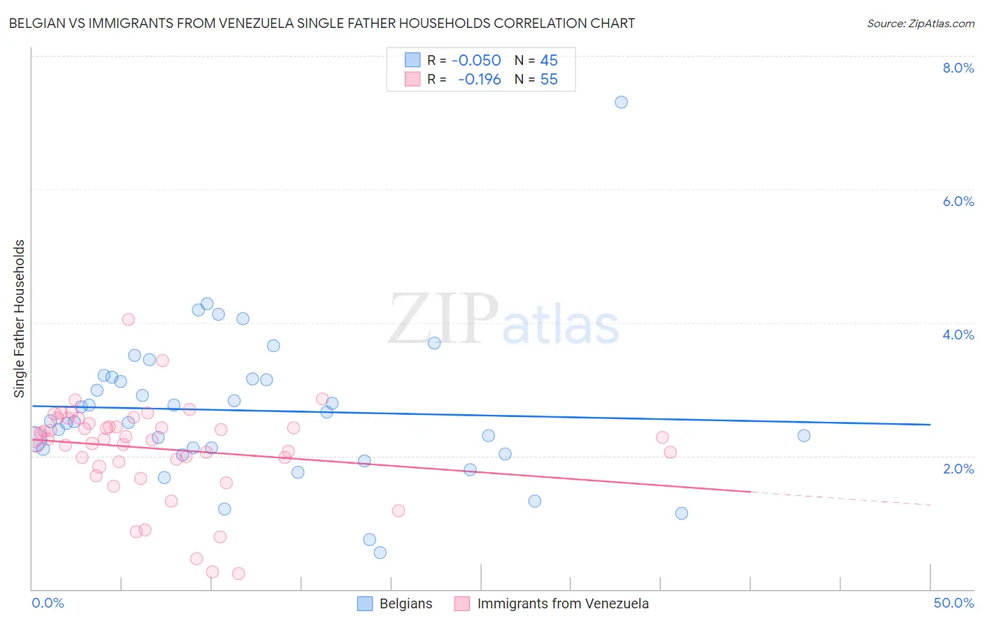 Belgian vs Immigrants from Venezuela Single Father Households