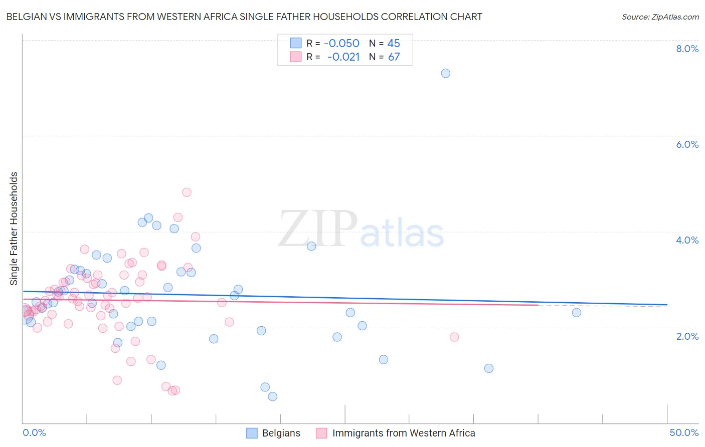Belgian vs Immigrants from Western Africa Single Father Households