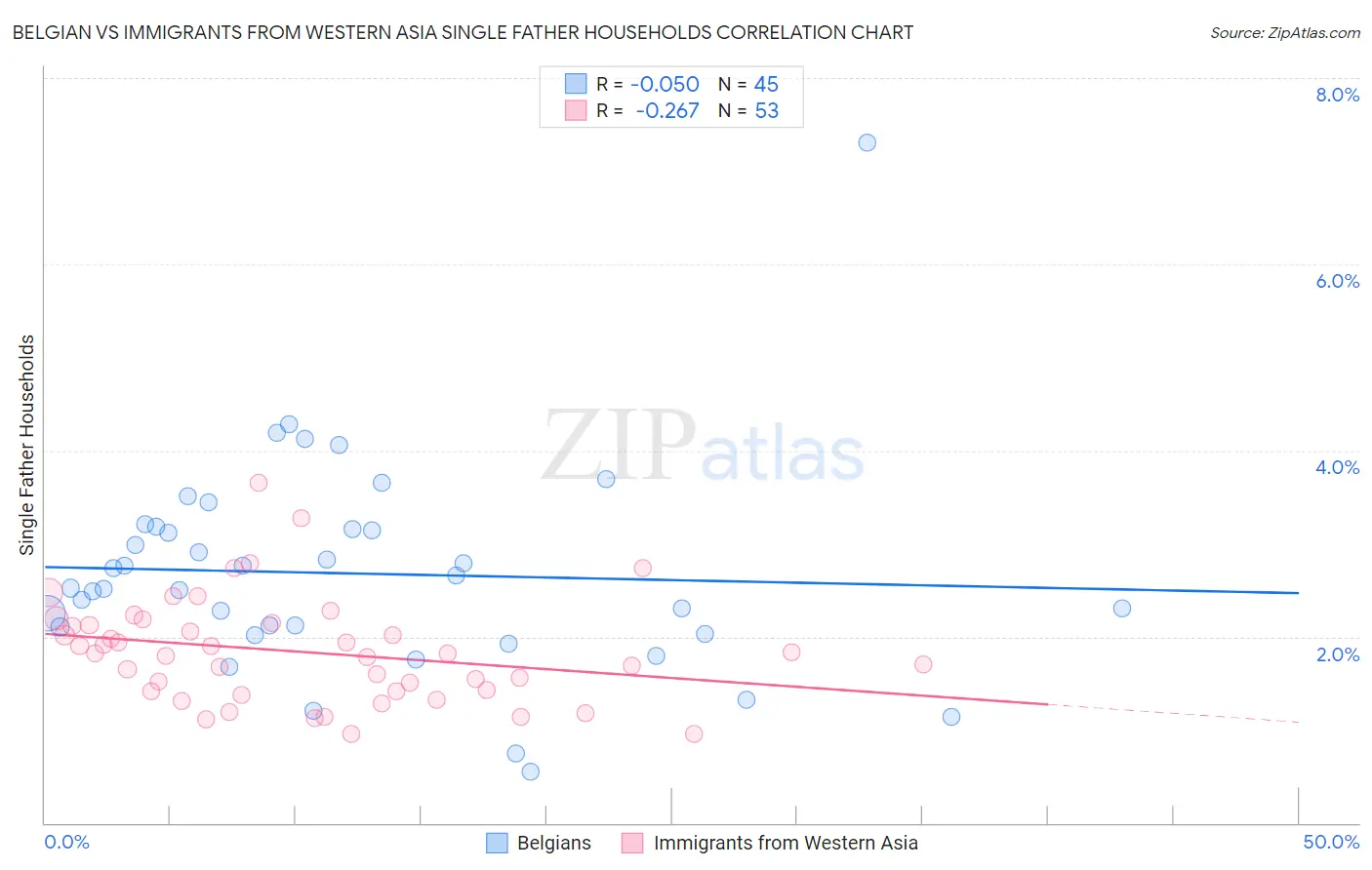 Belgian vs Immigrants from Western Asia Single Father Households