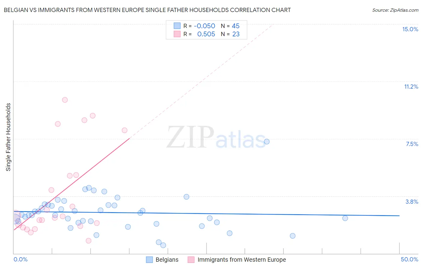 Belgian vs Immigrants from Western Europe Single Father Households
