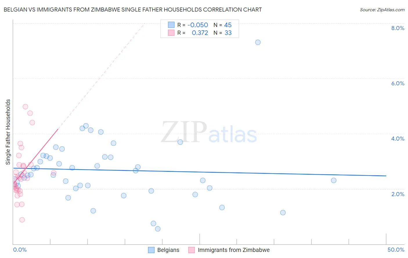 Belgian vs Immigrants from Zimbabwe Single Father Households