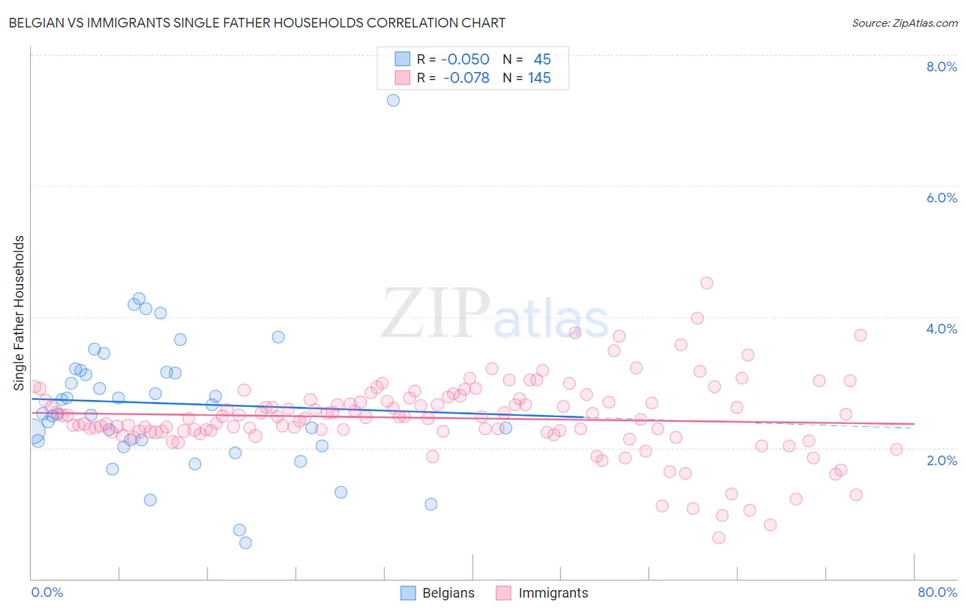 Belgian vs Immigrants Single Father Households