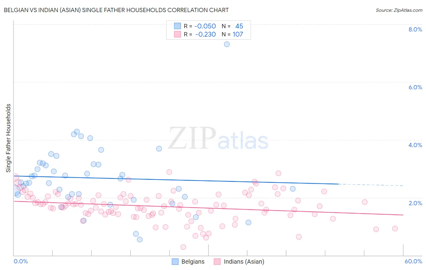 Belgian vs Indian (Asian) Single Father Households