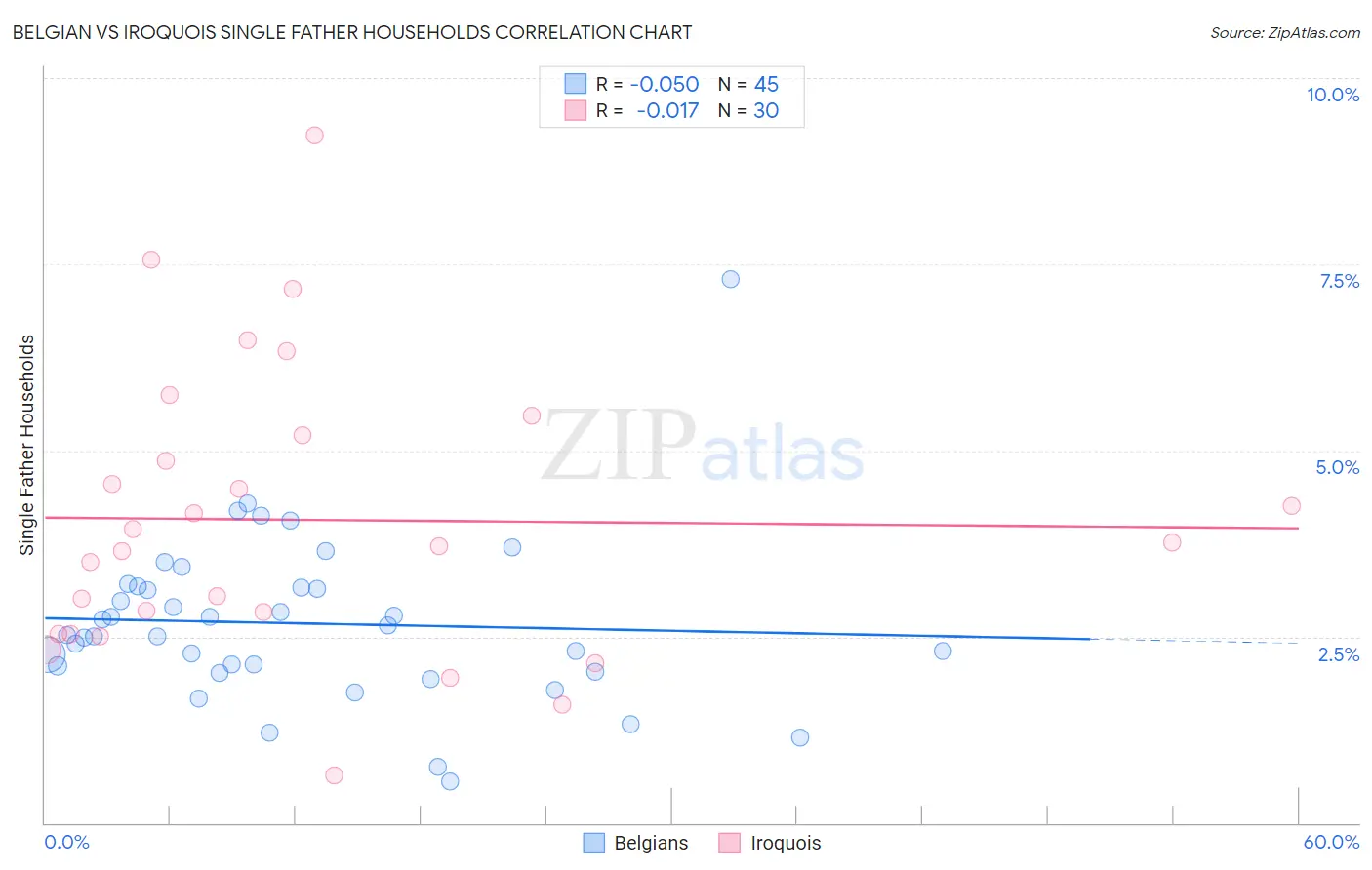 Belgian vs Iroquois Single Father Households