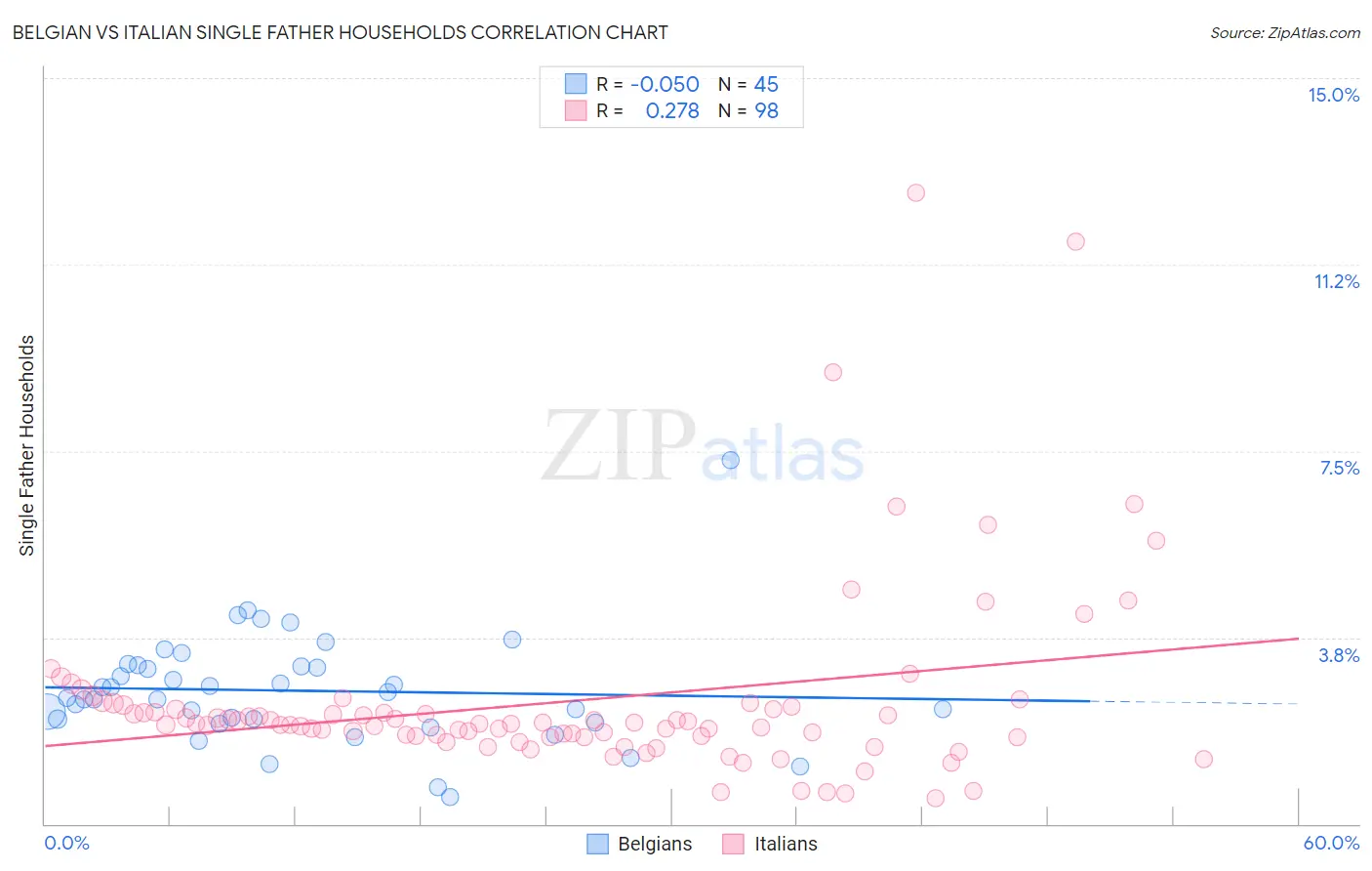 Belgian vs Italian Single Father Households