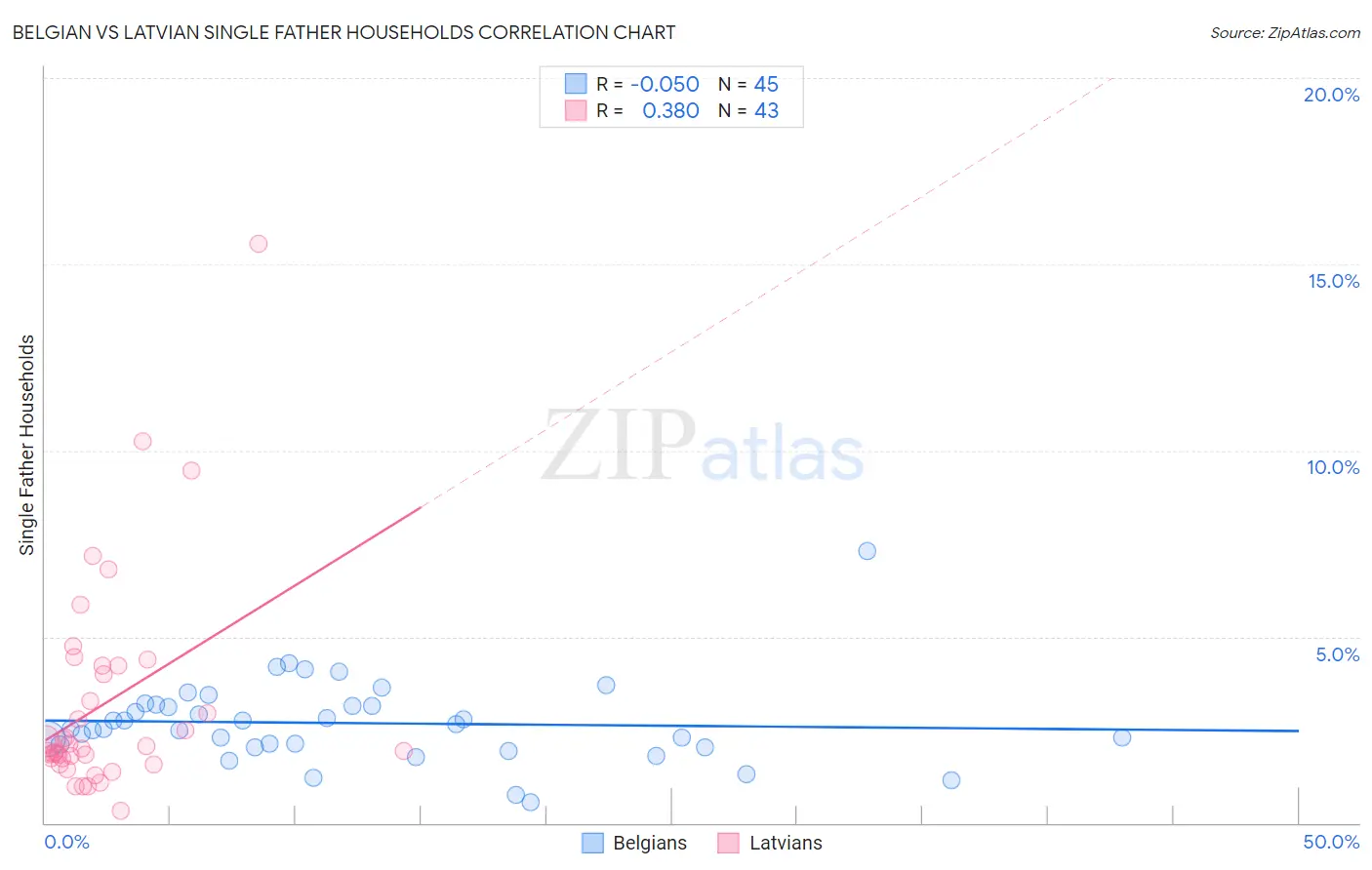 Belgian vs Latvian Single Father Households