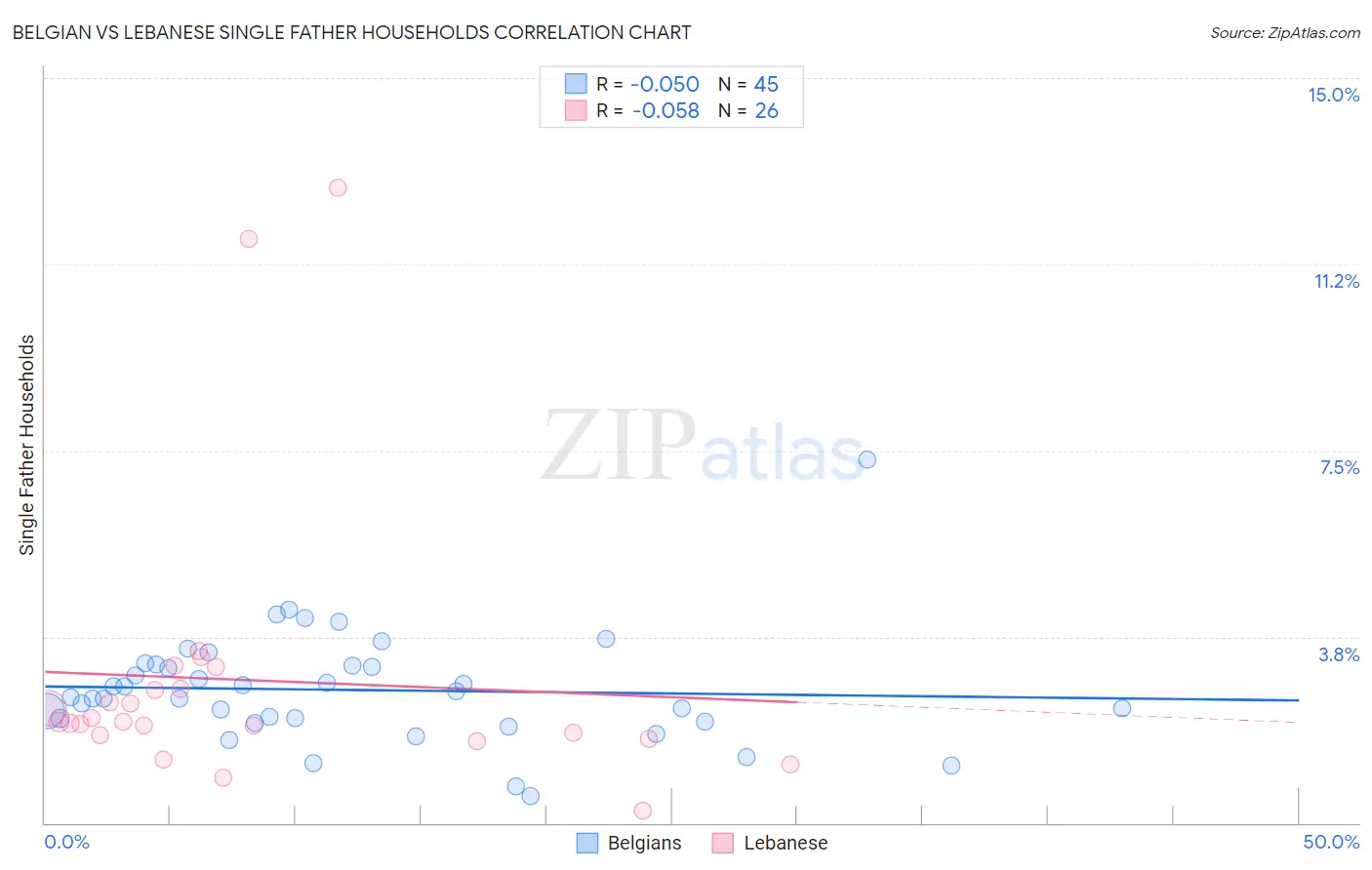 Belgian vs Lebanese Single Father Households