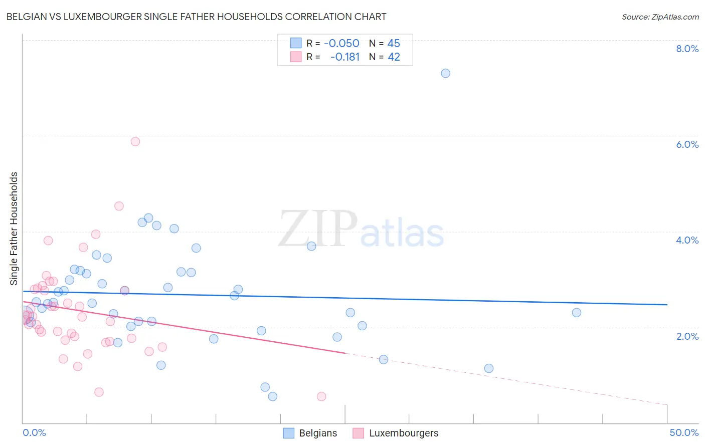 Belgian vs Luxembourger Single Father Households