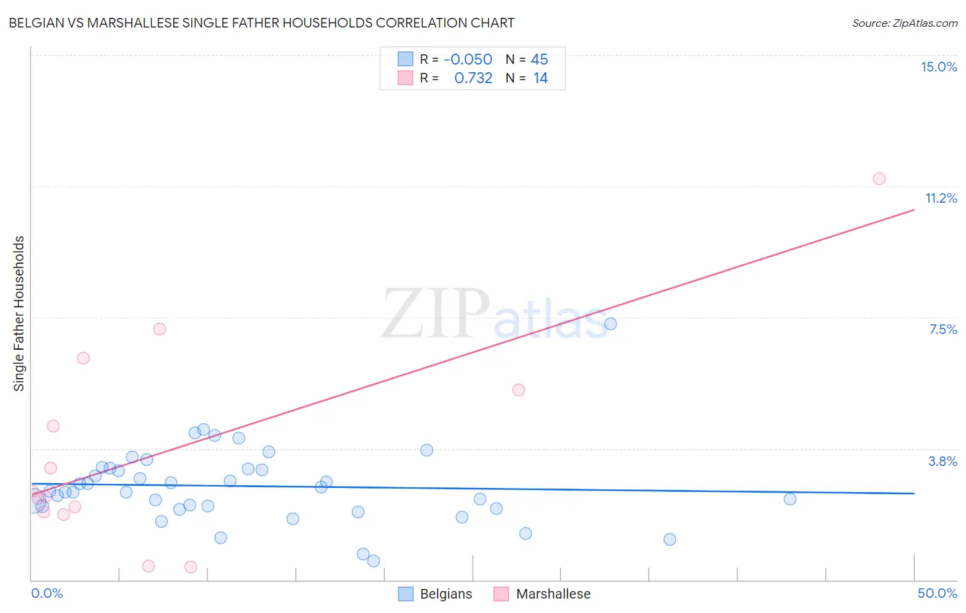 Belgian vs Marshallese Single Father Households