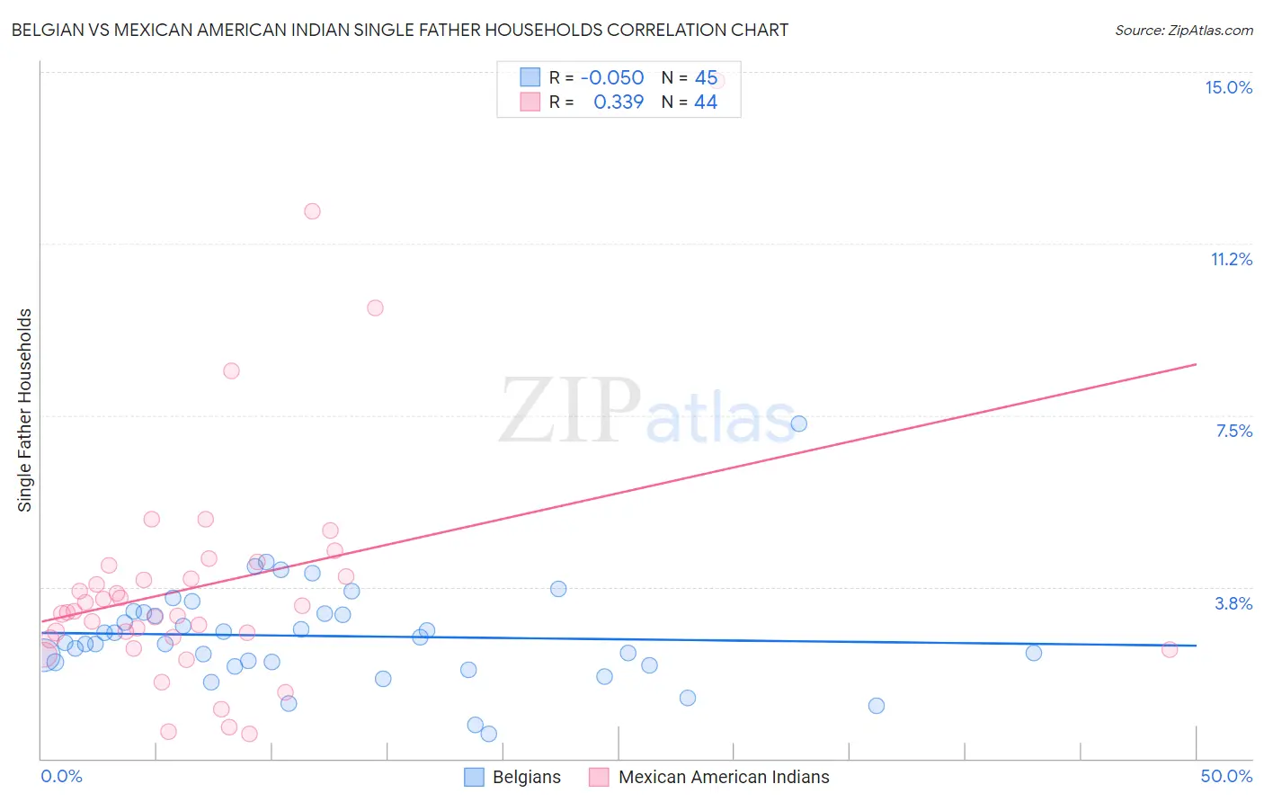 Belgian vs Mexican American Indian Single Father Households