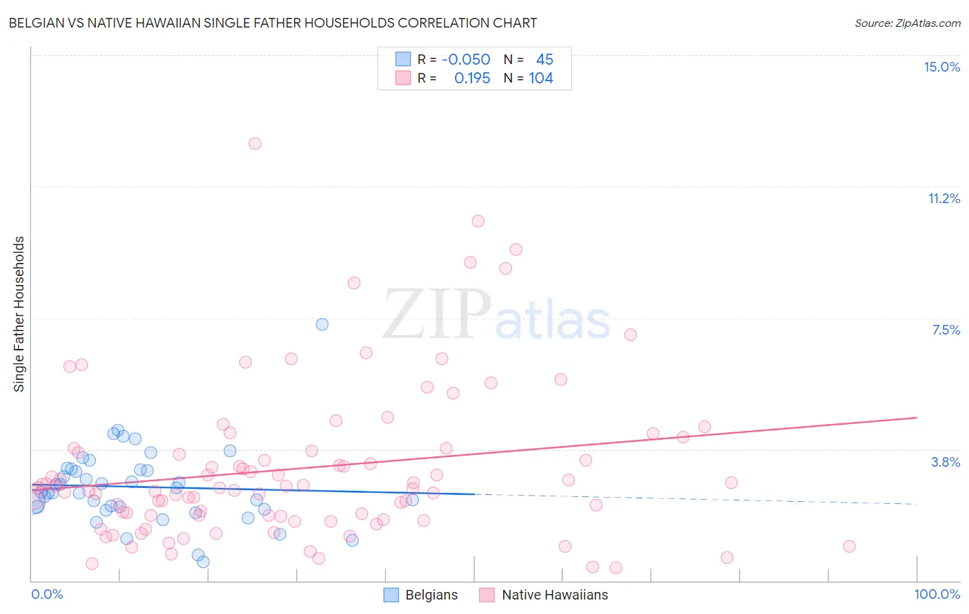 Belgian vs Native Hawaiian Single Father Households