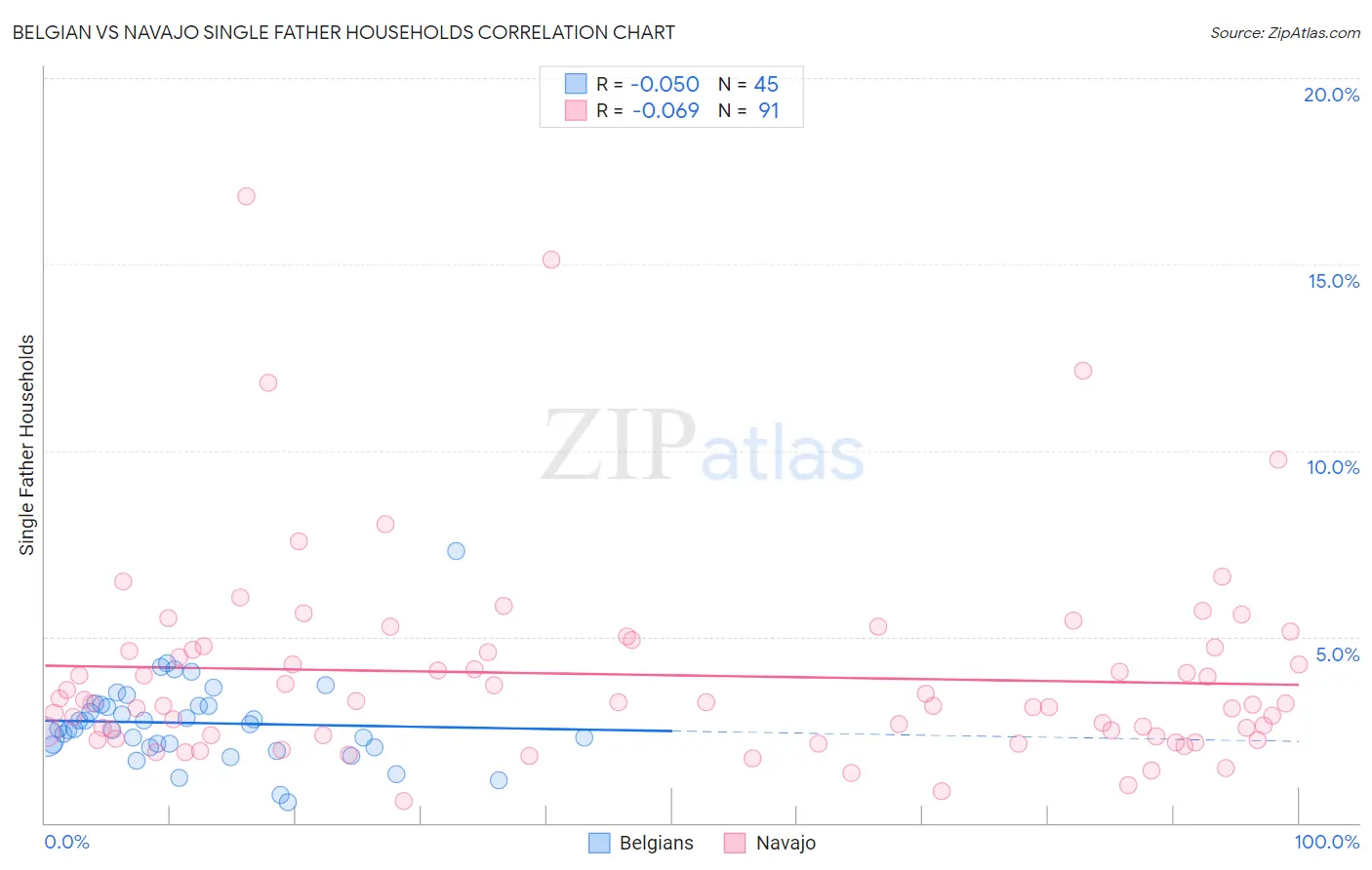 Belgian vs Navajo Single Father Households