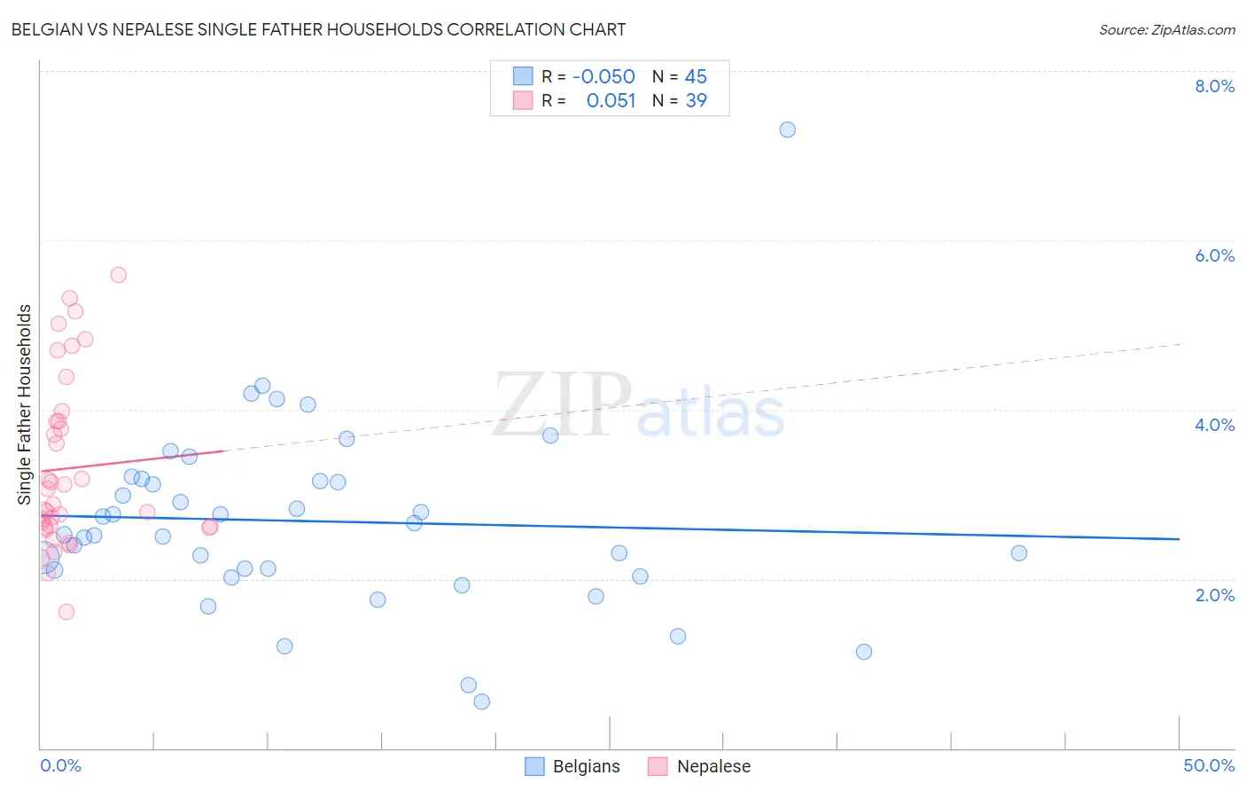 Belgian vs Nepalese Single Father Households