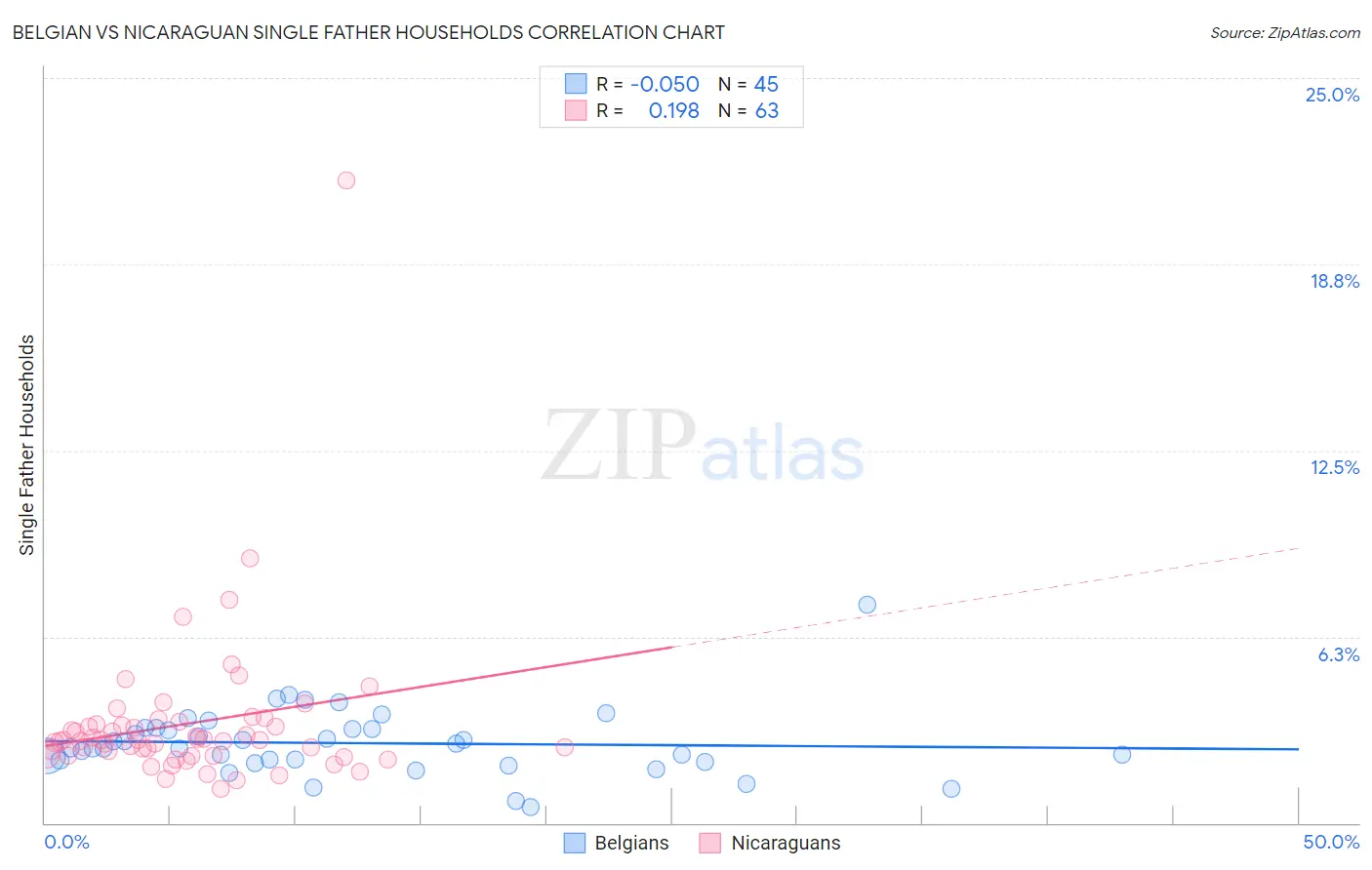 Belgian vs Nicaraguan Single Father Households