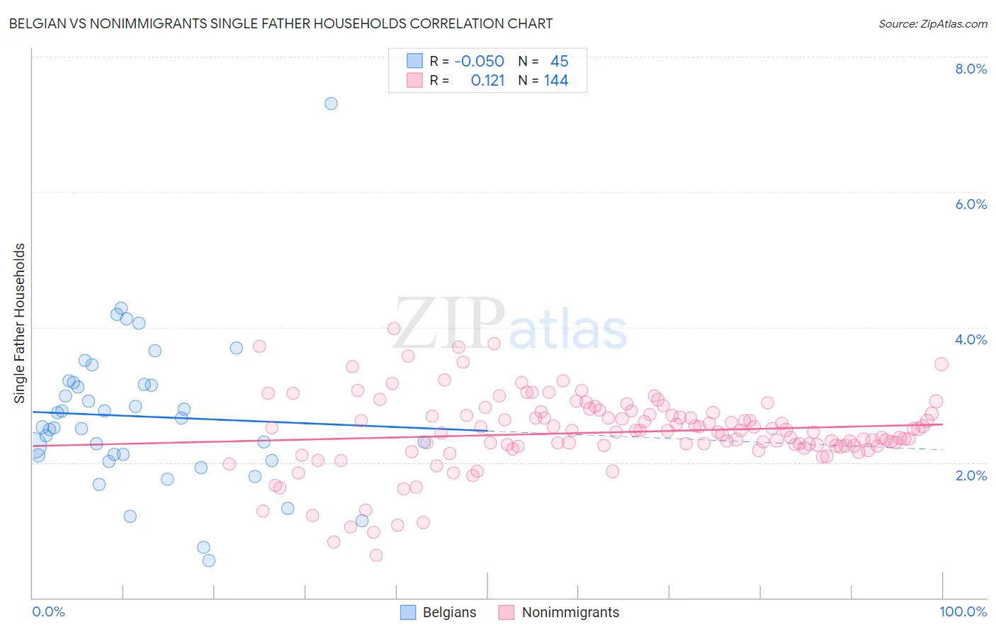 Belgian vs Nonimmigrants Single Father Households