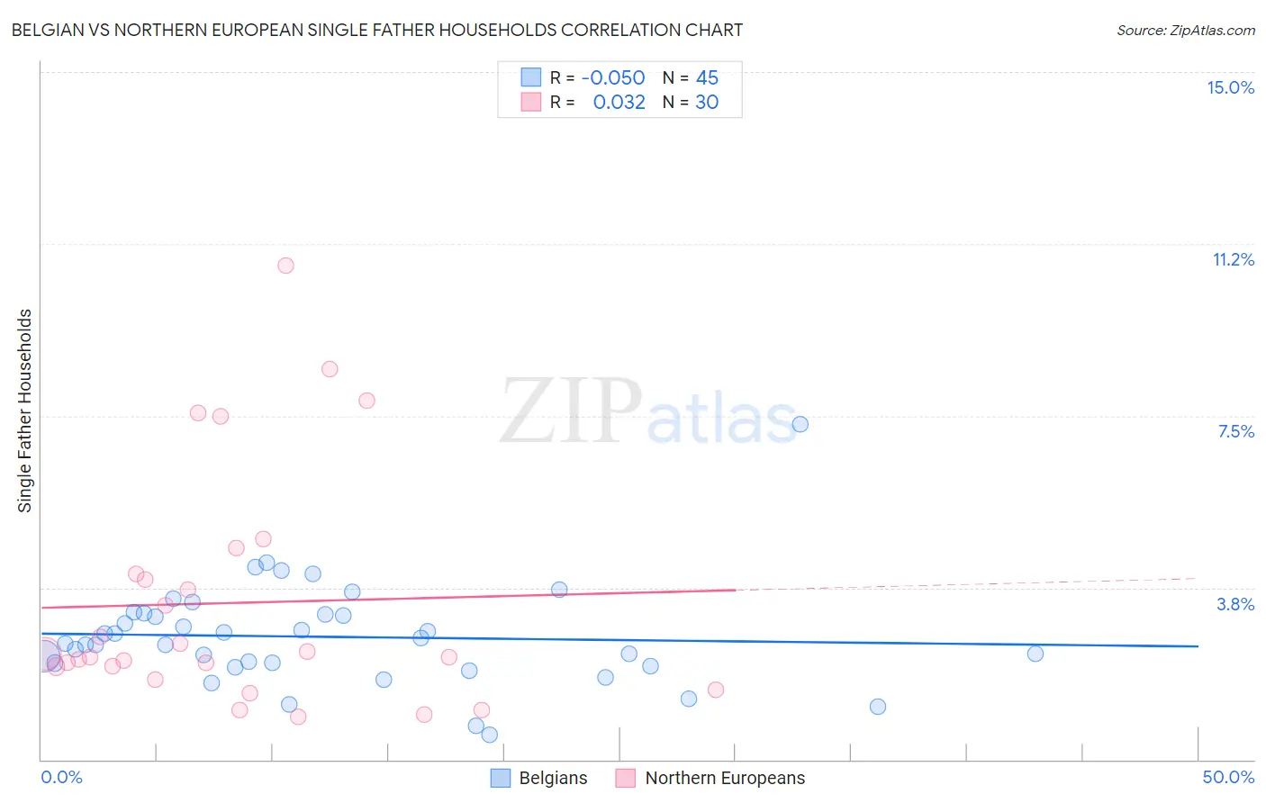 Belgian vs Northern European Single Father Households