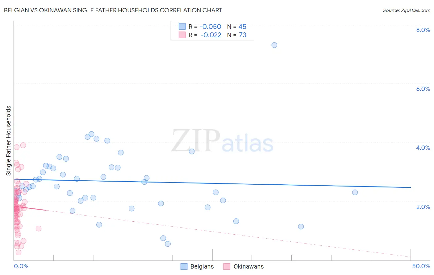 Belgian vs Okinawan Single Father Households