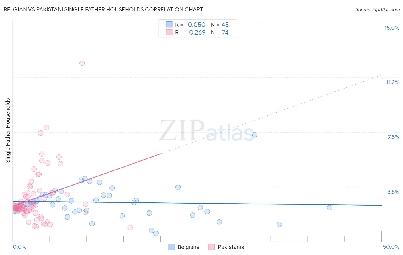 Belgian vs Pakistani Single Father Households