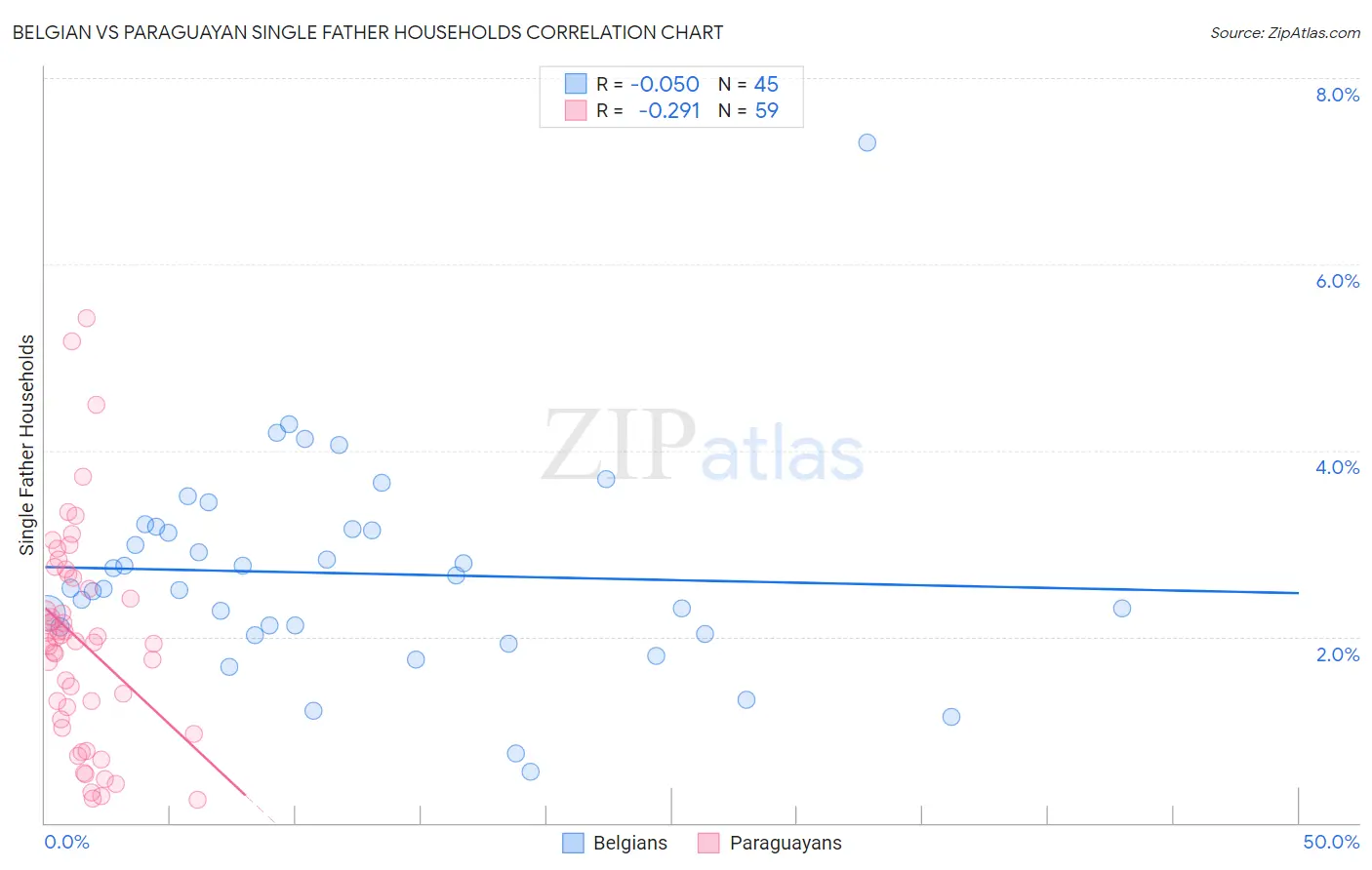 Belgian vs Paraguayan Single Father Households