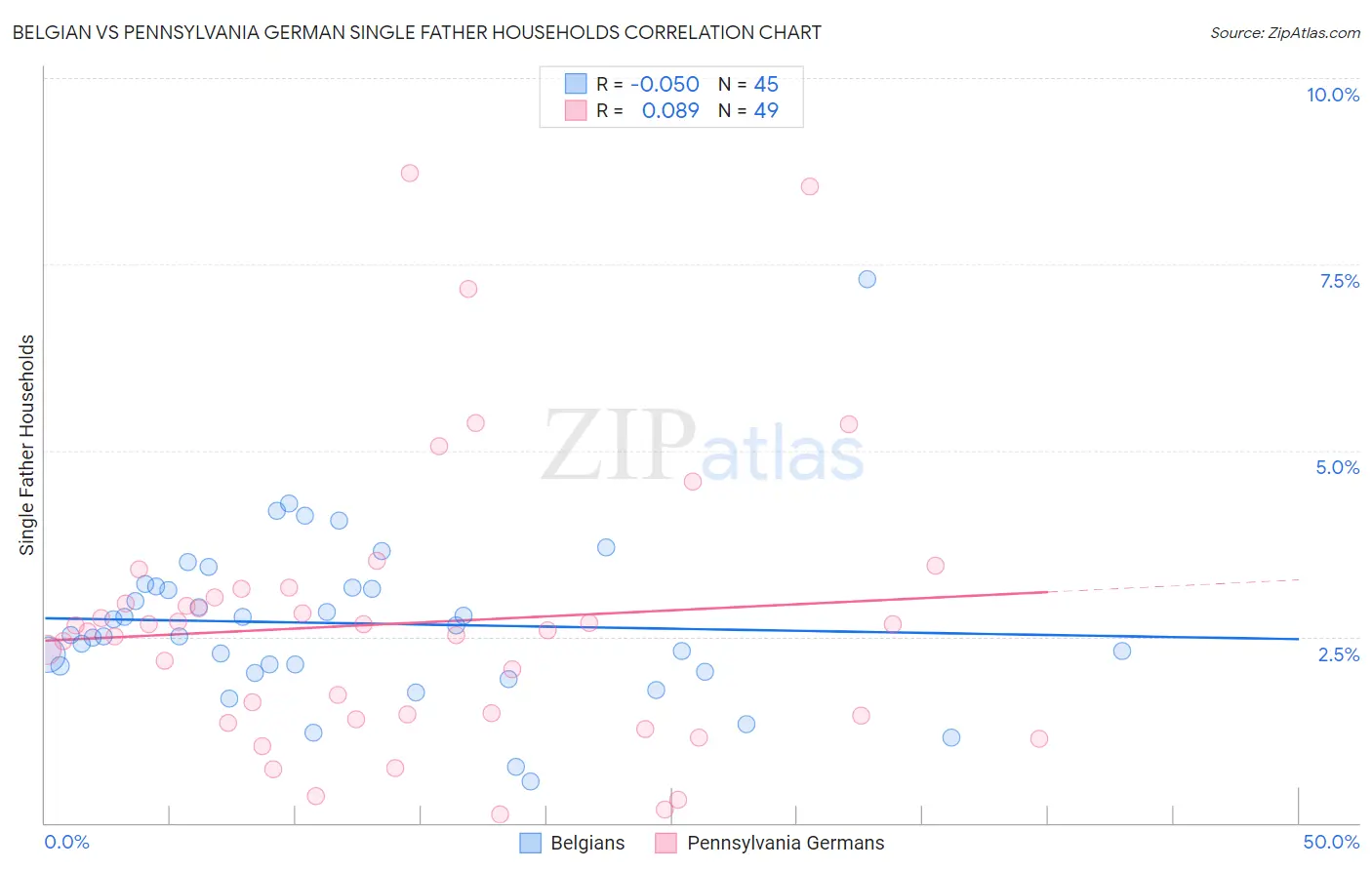 Belgian vs Pennsylvania German Single Father Households