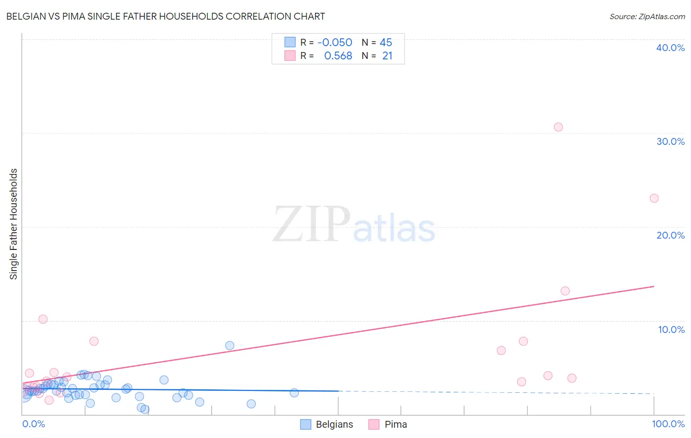 Belgian vs Pima Single Father Households