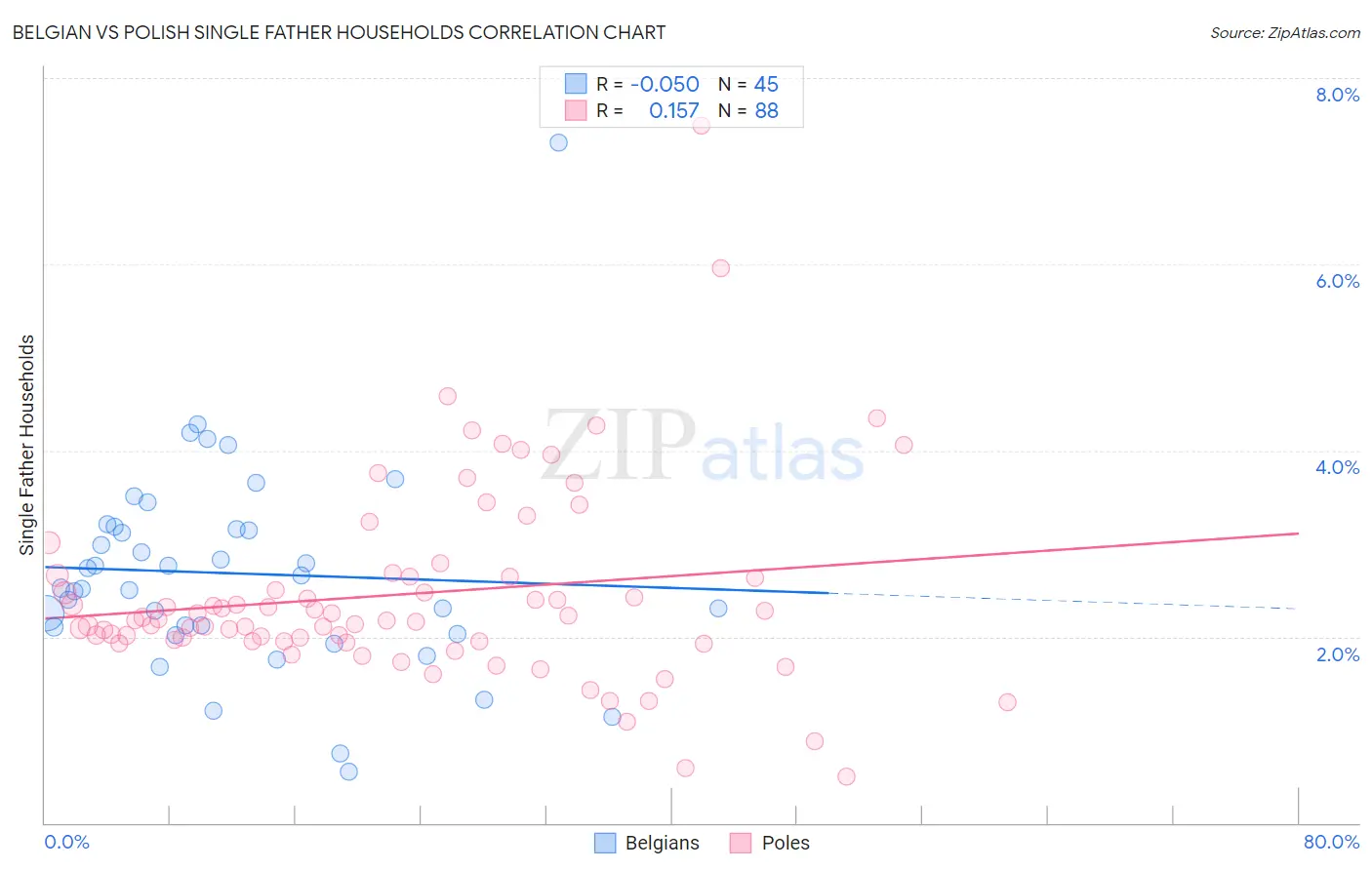 Belgian vs Polish Single Father Households
