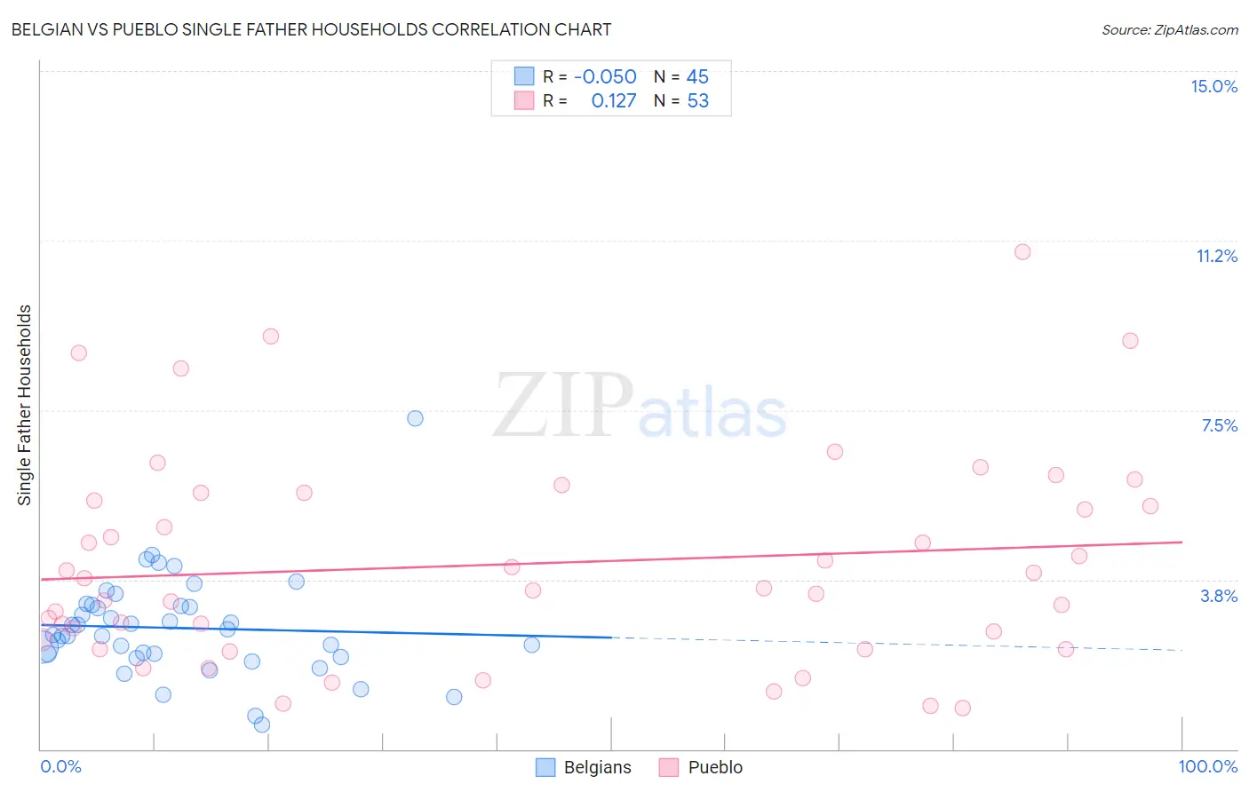 Belgian vs Pueblo Single Father Households