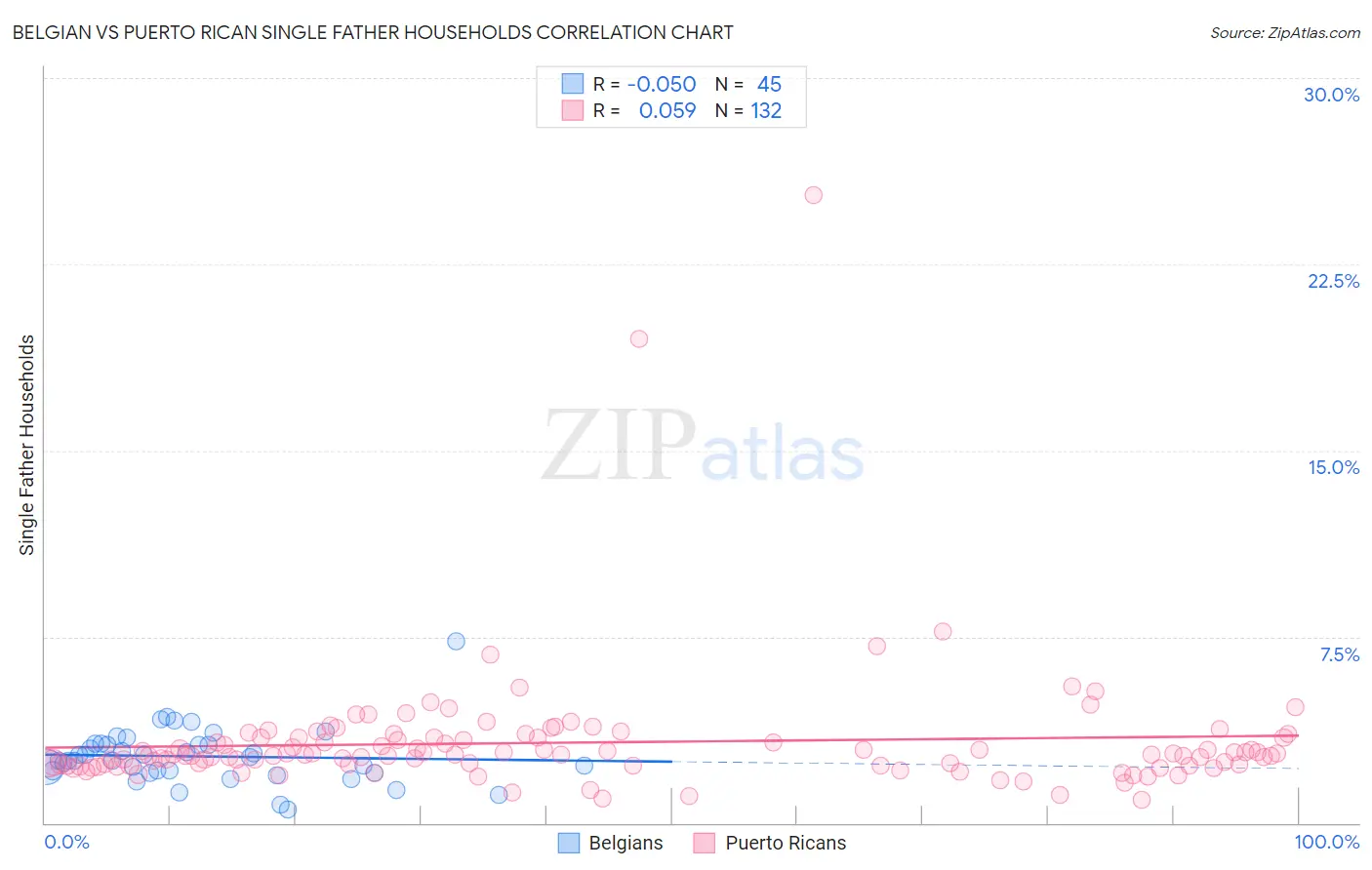 Belgian vs Puerto Rican Single Father Households