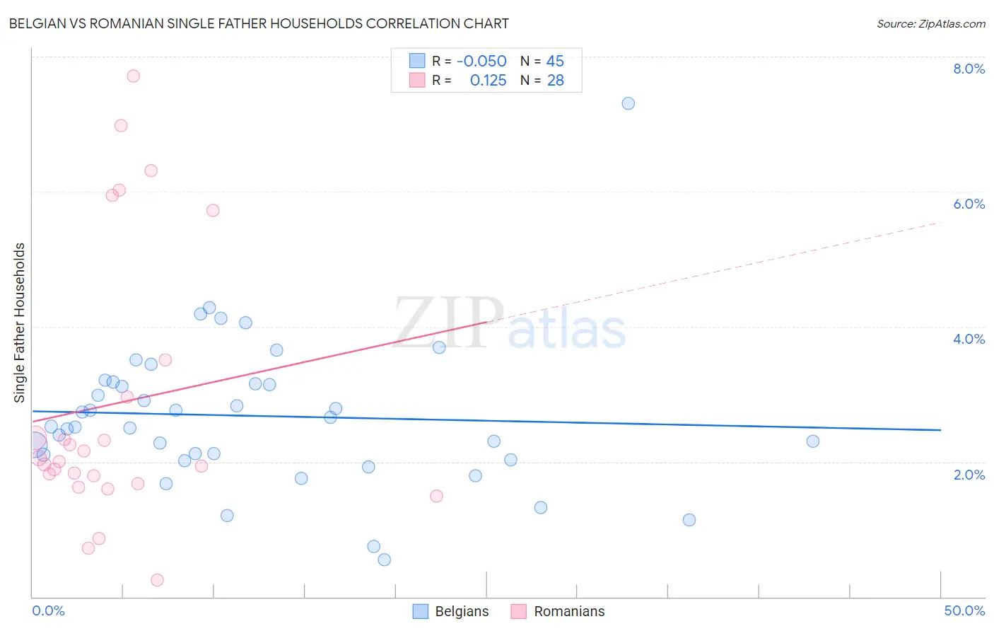 Belgian vs Romanian Single Father Households