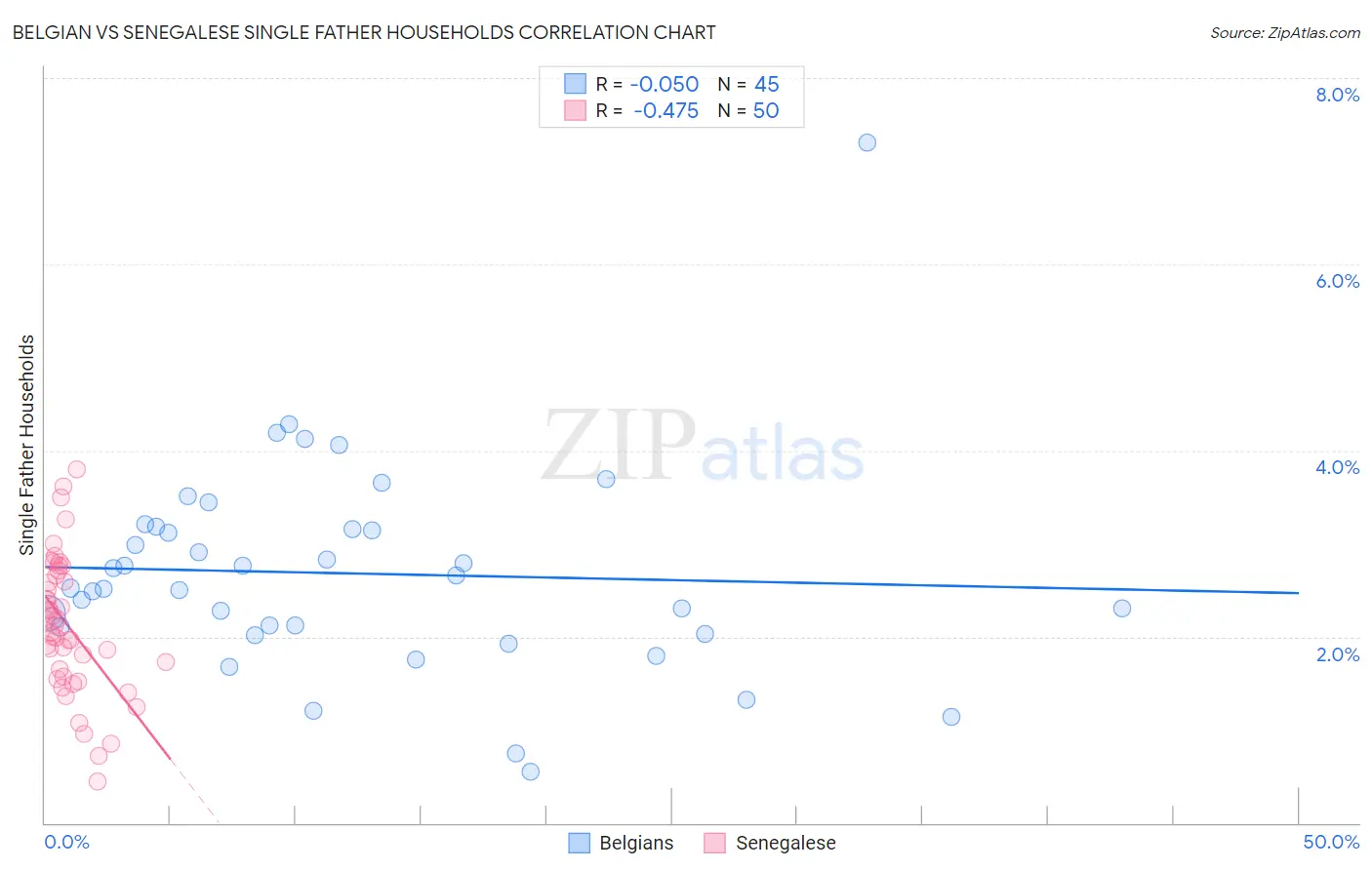 Belgian vs Senegalese Single Father Households