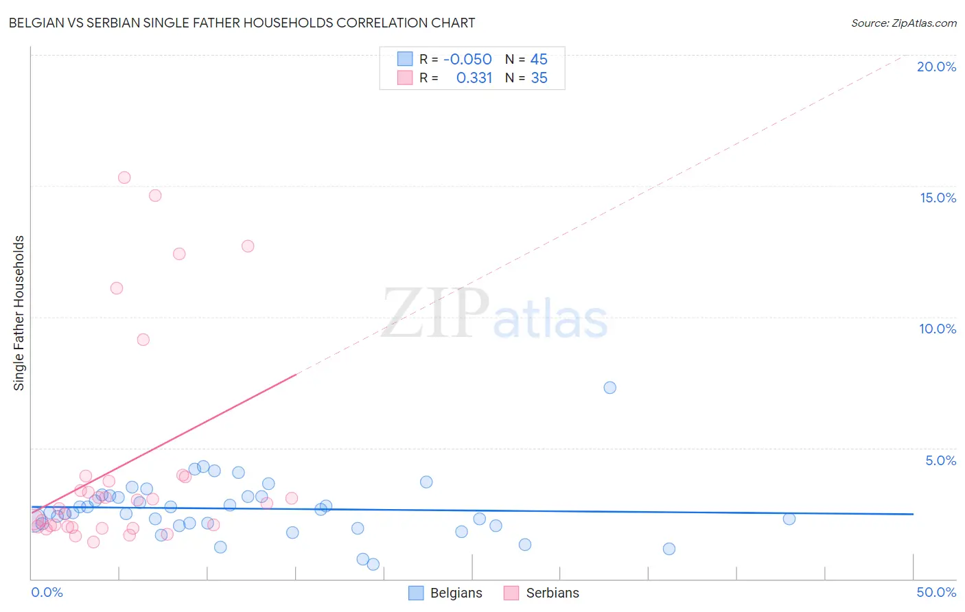 Belgian vs Serbian Single Father Households