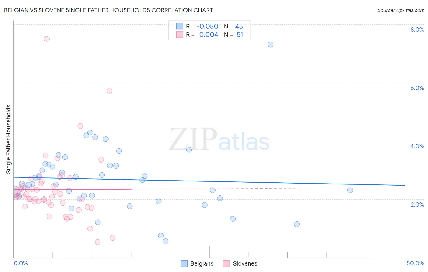 Belgian vs Slovene Single Father Households