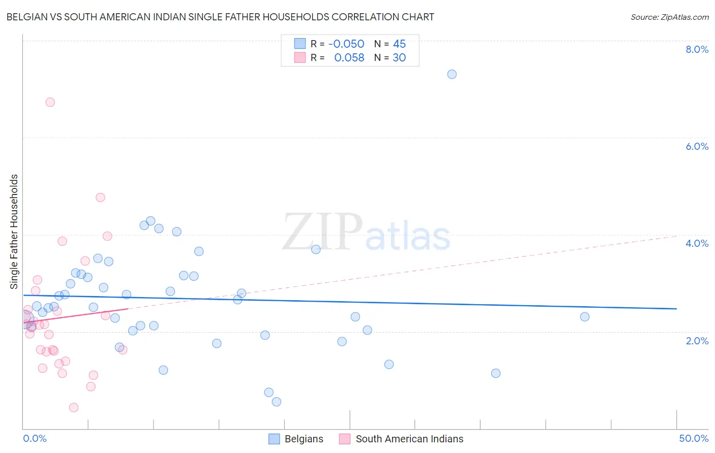 Belgian vs South American Indian Single Father Households