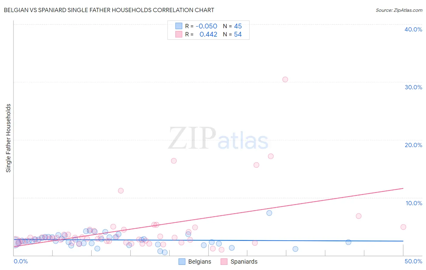 Belgian vs Spaniard Single Father Households