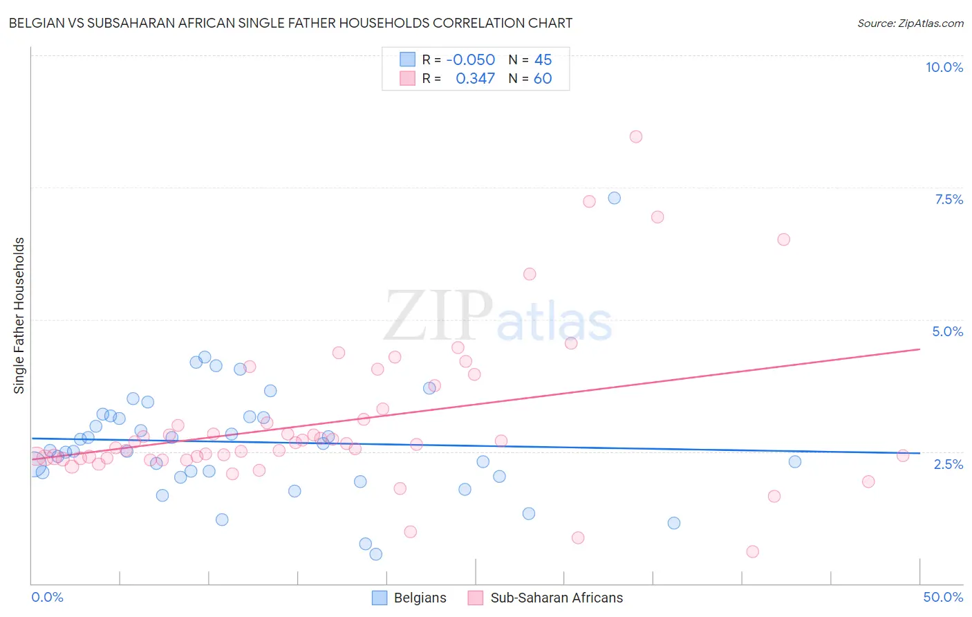 Belgian vs Subsaharan African Single Father Households