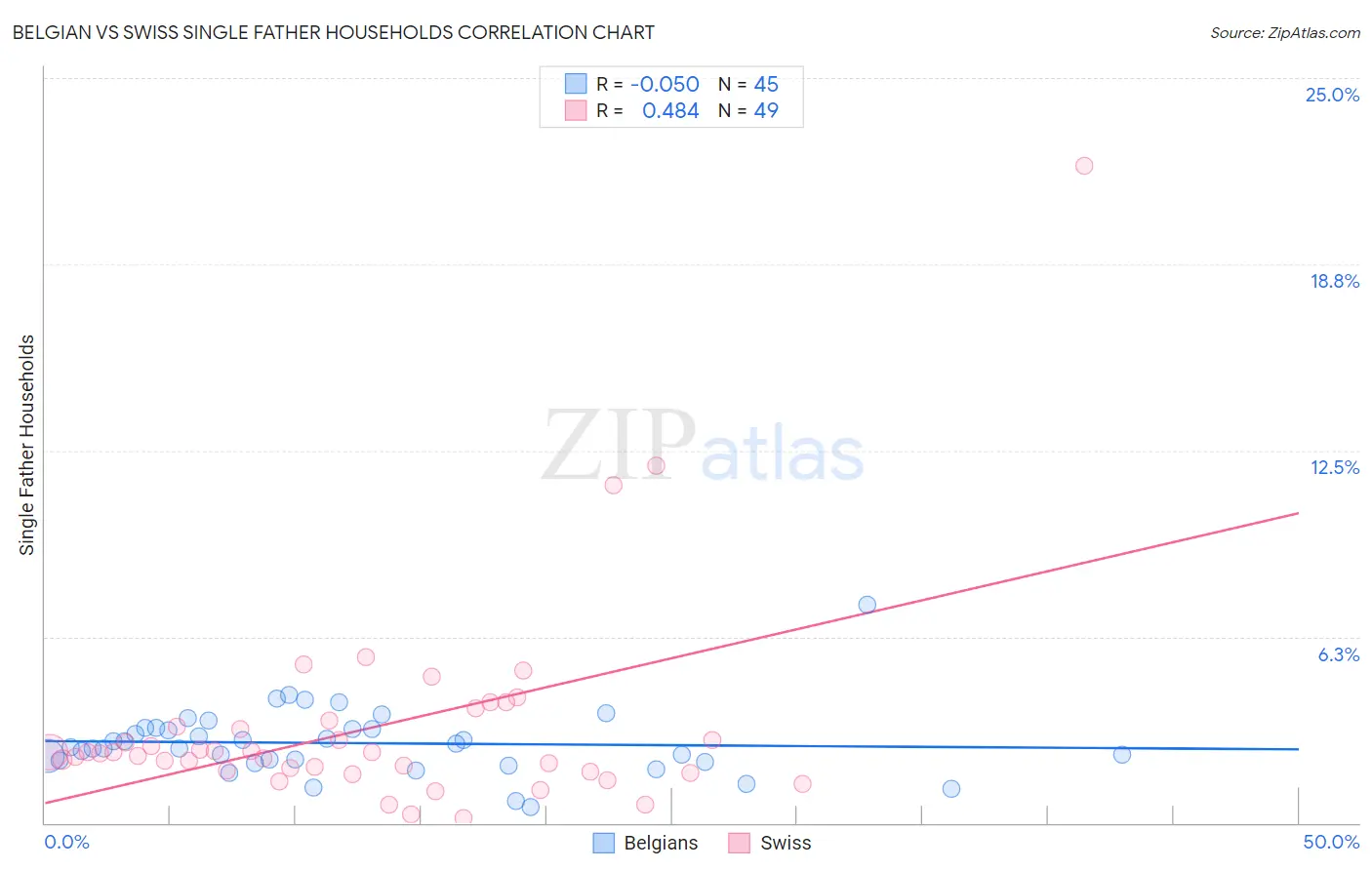 Belgian vs Swiss Single Father Households