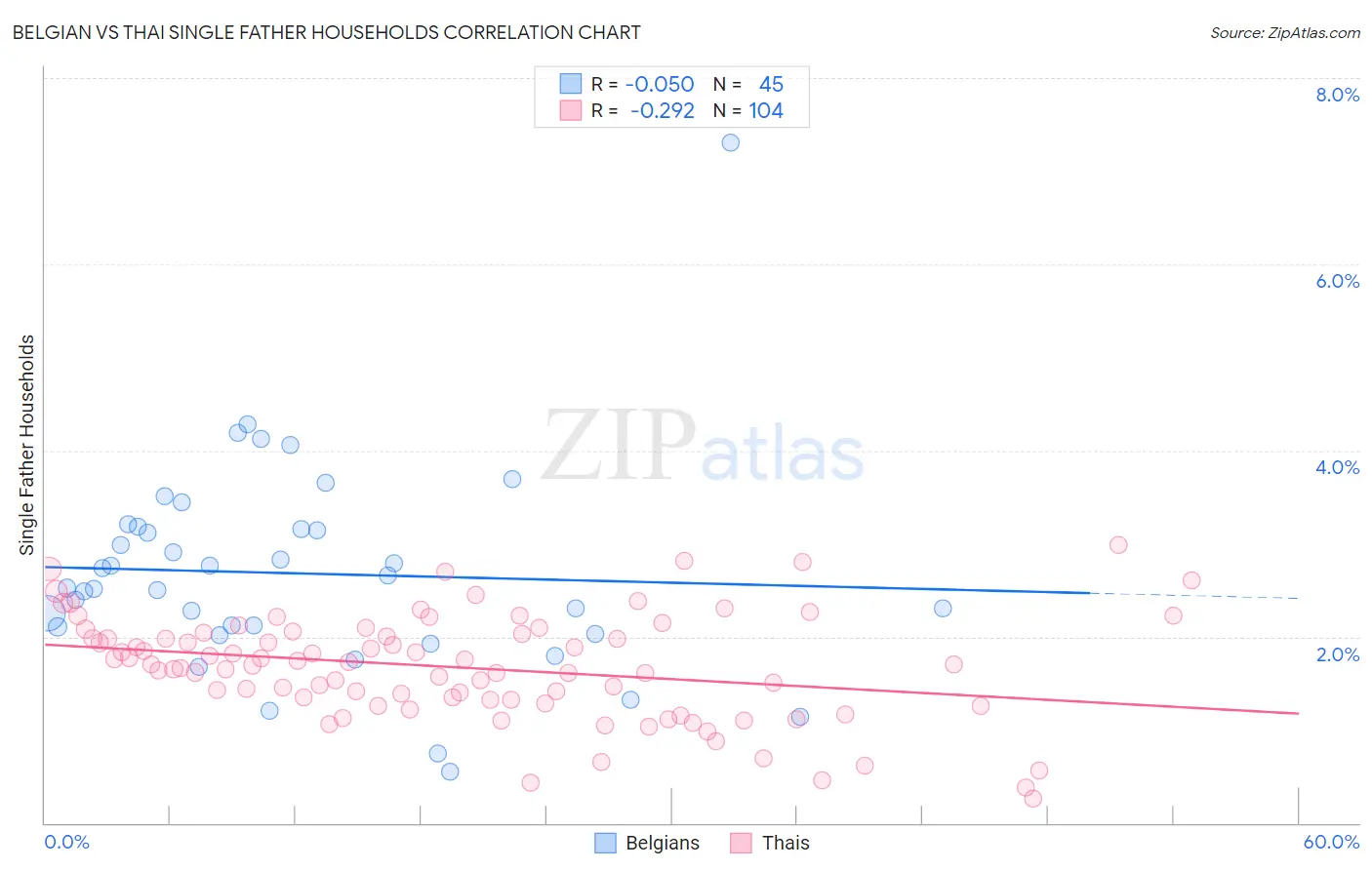 Belgian vs Thai Single Father Households
