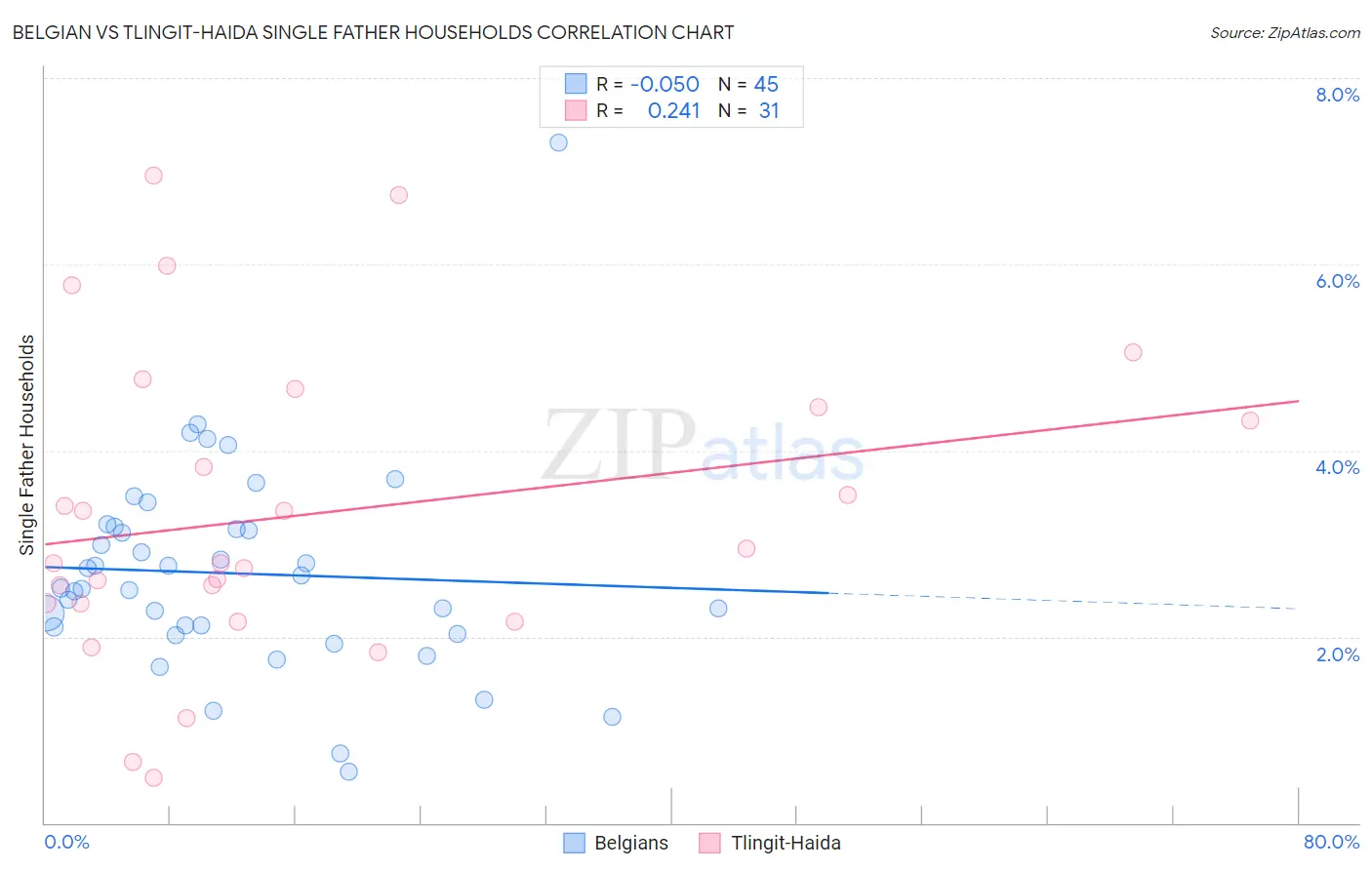Belgian vs Tlingit-Haida Single Father Households