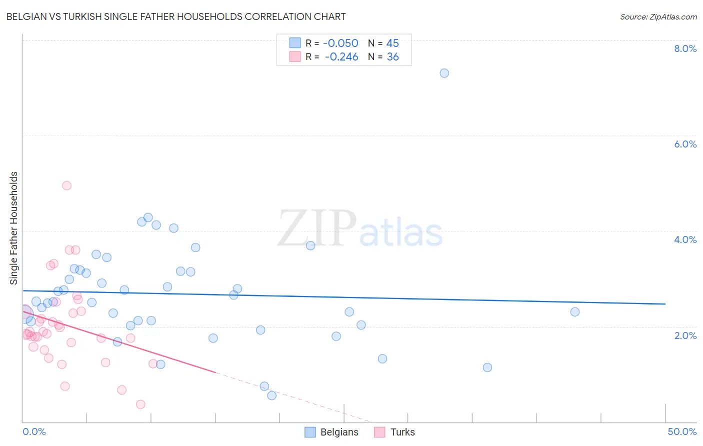 Belgian vs Turkish Single Father Households