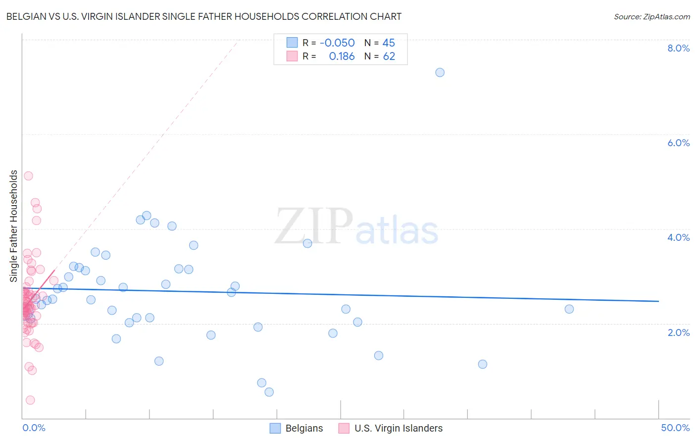 Belgian vs U.S. Virgin Islander Single Father Households