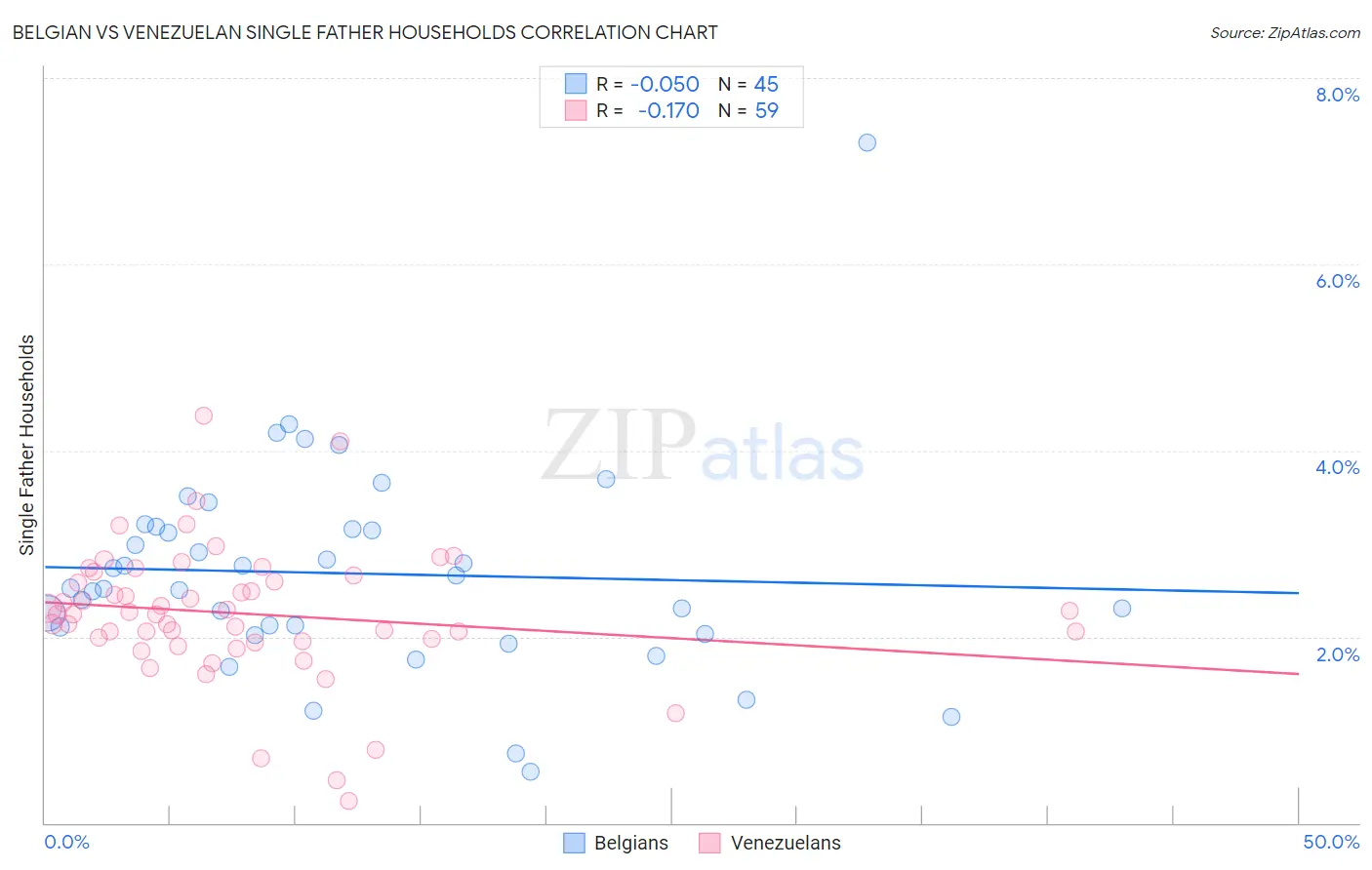 Belgian vs Venezuelan Single Father Households