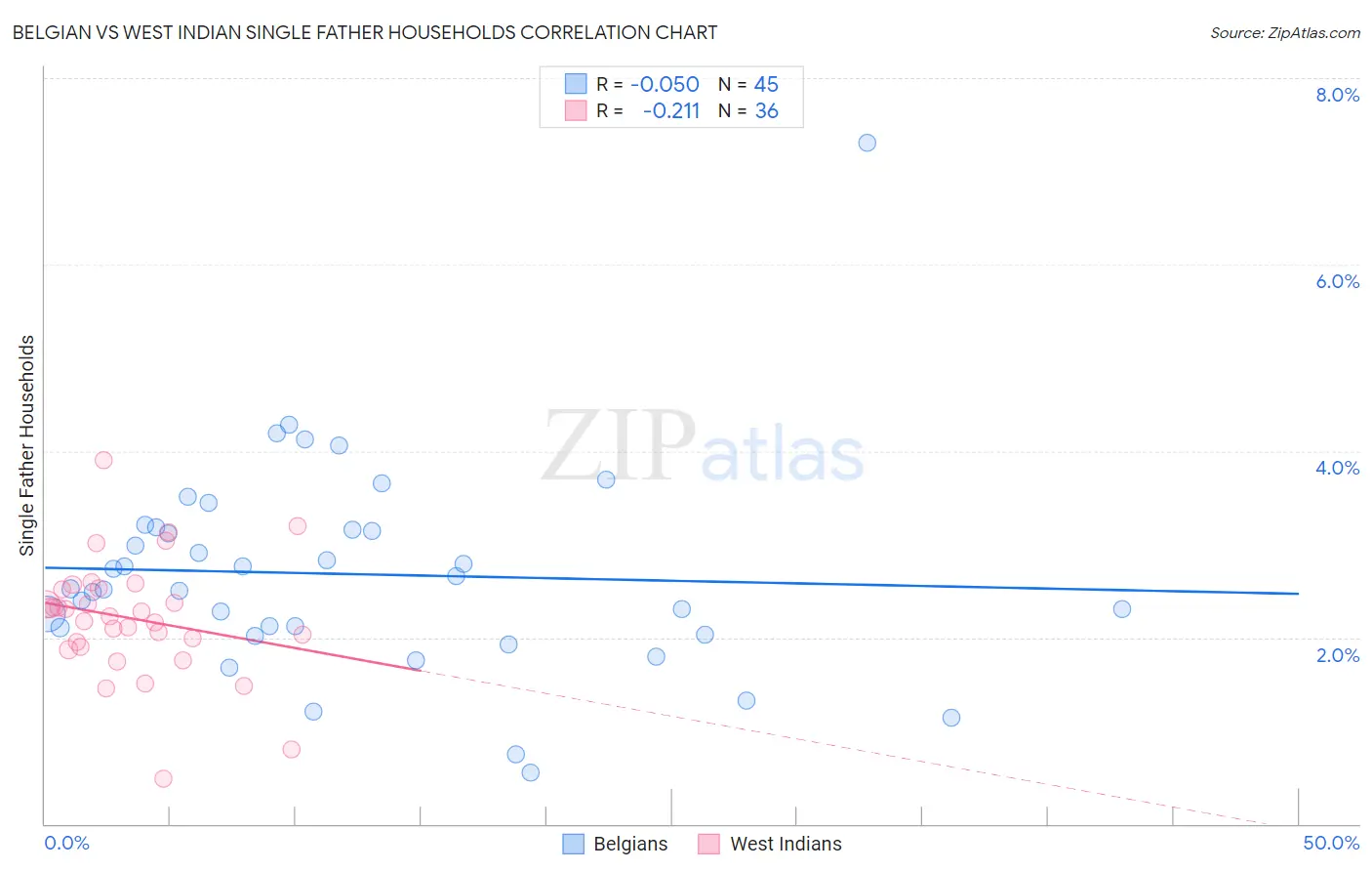 Belgian vs West Indian Single Father Households
