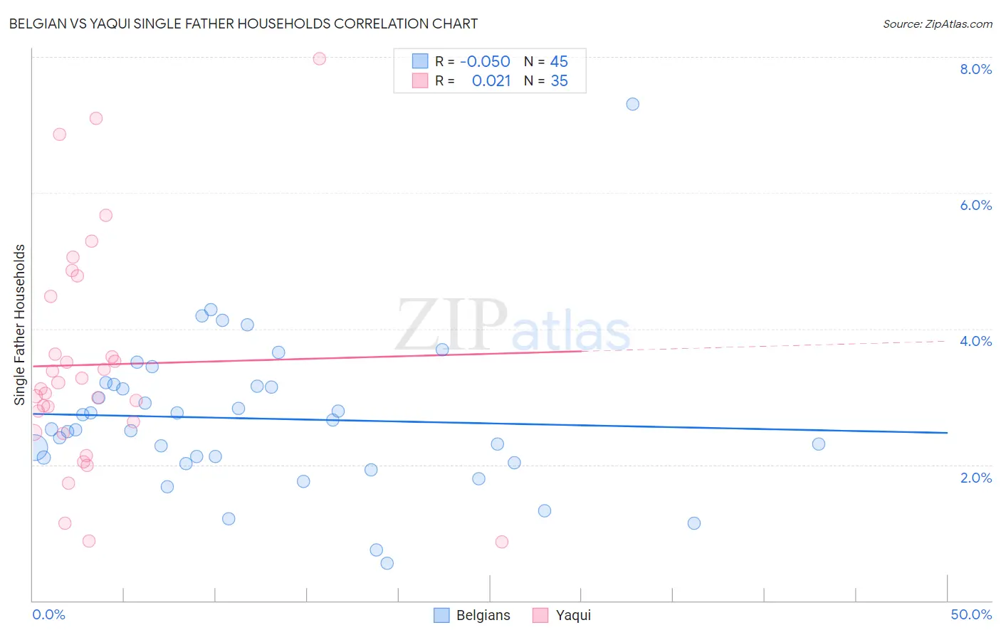Belgian vs Yaqui Single Father Households
