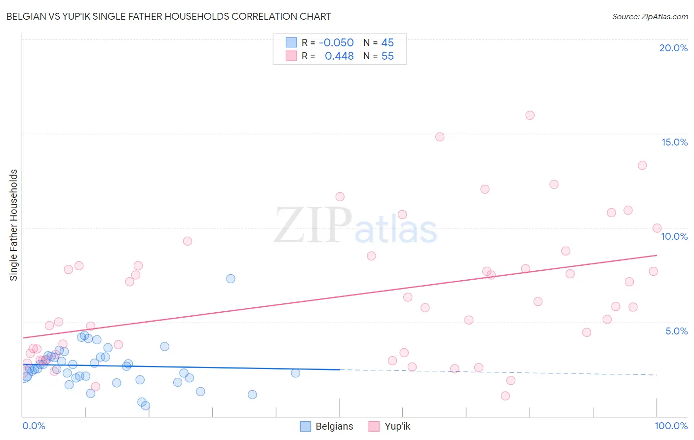 Belgian vs Yup'ik Single Father Households