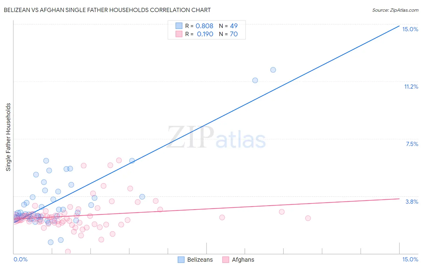 Belizean vs Afghan Single Father Households