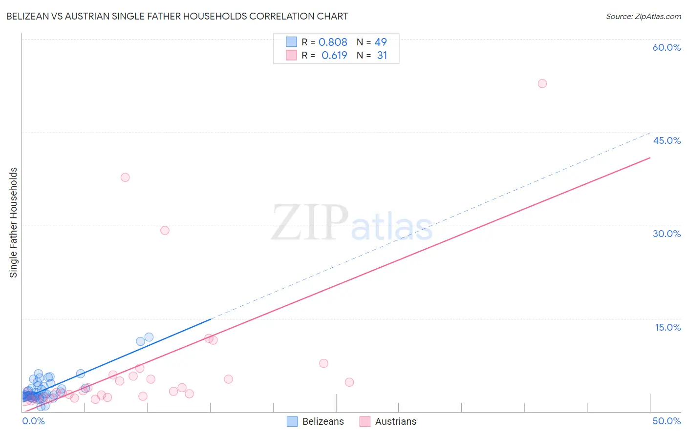 Belizean vs Austrian Single Father Households