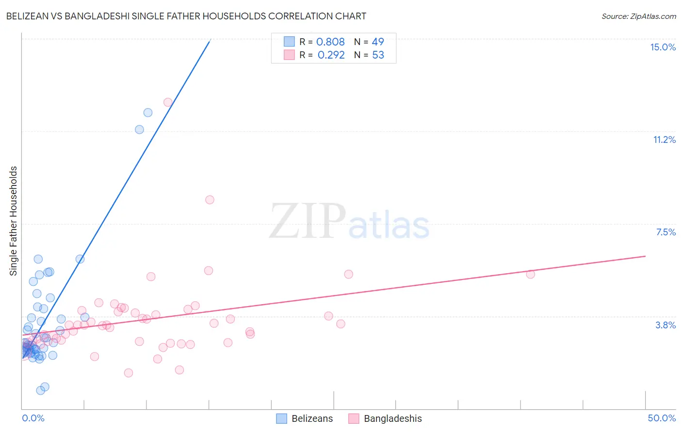 Belizean vs Bangladeshi Single Father Households