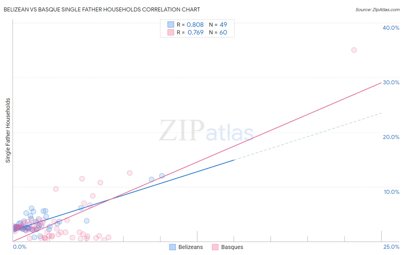 Belizean vs Basque Single Father Households