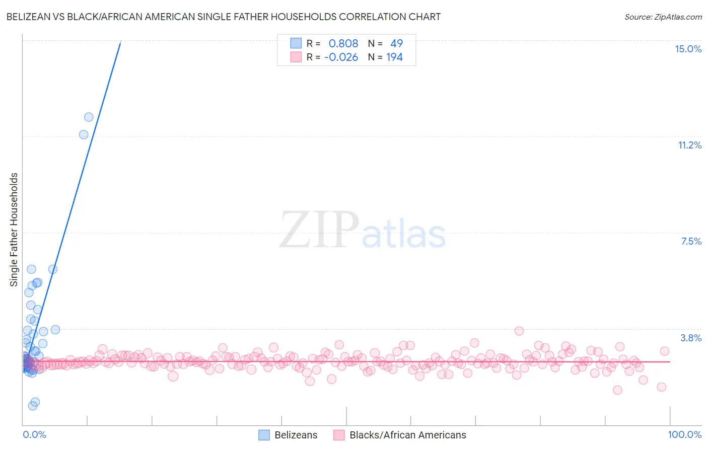 Belizean vs Black/African American Single Father Households